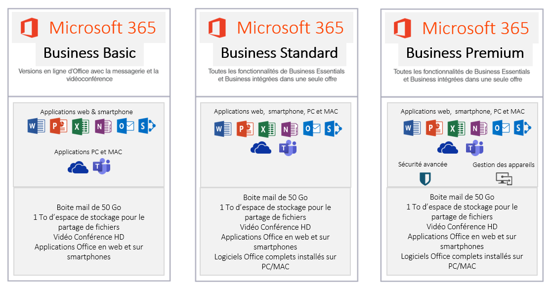 Offres Microsoft 365, Business Basic, Standard et Premium